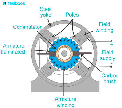 DC Machine: Construction, Types, EMF Equation, Applications & Advantages